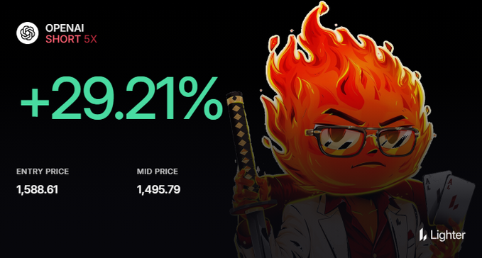 A financial trading graphic showing 'OPENAI SHORT 5X' with a +29.21% gain, entry price 1,588.61, and mid price 1,495.79, alongside a cartoon flaming character wearing glasses and holding a sword and cards.
