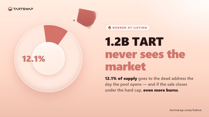 TartSwap promotional graphic announcing that 1.2B TART tokens (12.1% of total supply) will be permanently burned by being sent to a dead address at listing, with additional unsold tokens burned if the presale closes below the hard cap—making the burn "even more."