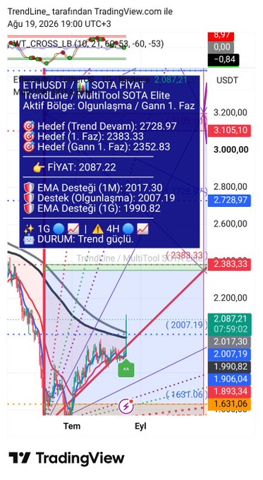 A TradingView chart of ETH/USDT on the SOTA FIYAT indicator displays Ethereum testing the EMA support near $2,017-2,087, with target resistances at $2,383, $2,728, and $3,105 noted alongside bullish trend signals and a "Trend güçlü" (strong trend) status. The chart illustrates the post's point about Ethereum's EMA touch, where a confirmed close above this moving average could signal a favorable setup, particularly benefiting altcoin performance.