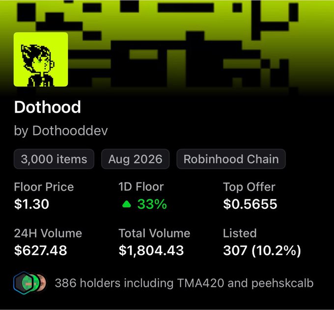 The image shows a NFT collection page for "Dothood" by Dothooddev on the Robinhood Chain, with a floor price of $1.30, 33% 1D floor increase, and 627.48 24H volume. This relates to the post by highlighting the collection's recent price surge from the creator's sub-dollar buy-ins to the current $1.30 floor, reinforcing their bullish outlook on the project's potential.