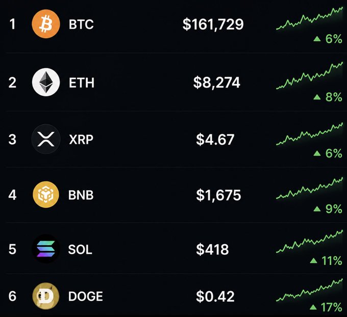 Cryptocurrency price tracker showing BTC at $161,729 (+6%), ETH at $8,274 (+8%), XRP at $4.67 (+6%), BNB at $1,675 (+9%), SOL at $418 (+11%), and DOGE at $0.42 (+17%).