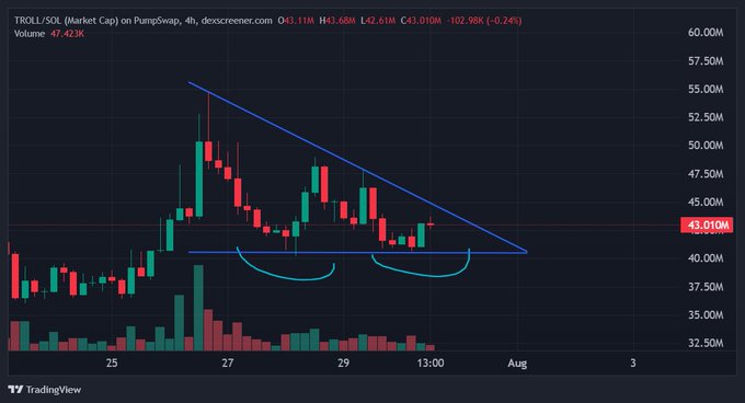 A TradingView candlestick chart for TROLL/SOL showing a descending triangle pattern with the price at 43.010M and a 4-hour volume of 47.423K.