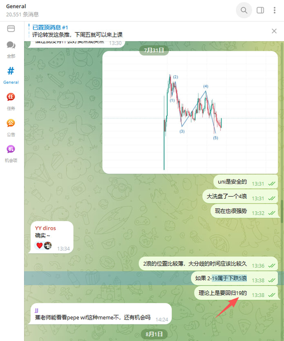 A Telegram chat from the "General" channel displays a technical analysis chart of $UNI on July 31st, with labeled wave patterns (1-5), followed by discussion where a user notes that wave 2's position is relatively high, suggesting a longer correction is needed, while another insists that "if wave 2 doesn't fall below 19, theoretically it should retrace to 19" — supporting the post's claim that $UNI's floor is 19 this round.