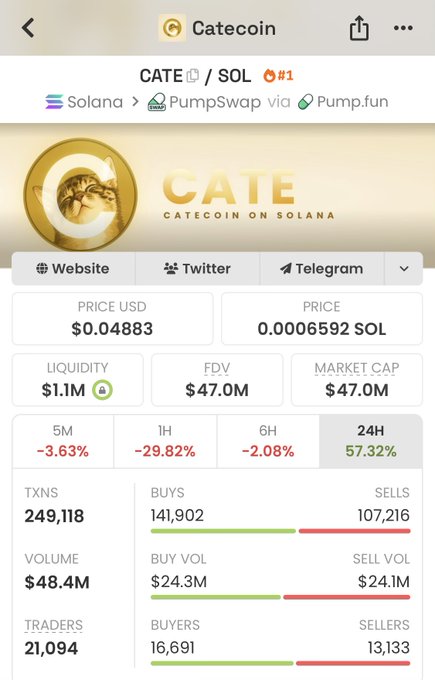A screenshot of the CATE/SOL trading pair on a Solana-based DEX shows impressive 24-hour activity with $48.4M in volume and 249,118 transactions, supporting the post's excitement about CATE's trading momentum. Despite a recent 5-minute dip of -3.63%, the token has surged 57.32% over 24 hours with $47M market cap and 21,094 active traders.
