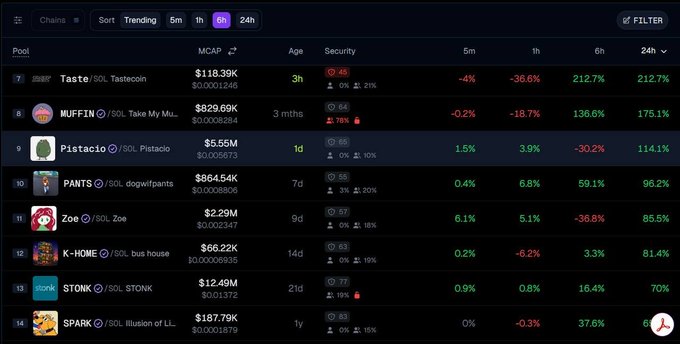A screenshot of a "Chain Rankings" dashboard displaying a leaderboard of Solana (SOL) memecoins ranked by market cap, including Tasto ($118.39K), MUFFIN ($829.69K), Pistacio ($5.65M), PANTS ($864.54K), Zoe ($2.29M), K-HOME ($66.22K), STONK ($12.49M), and SPARK ($187.79K), with columns showing age, security scores, and percentage gains/losses over 5m, 1h, 6h, and 24h timeframes. The image illustrates the post's sentiment by showcasing multiple high-performing memecoins (many with 70%+ gains) whose relatively low market caps highlight the tension between strong activity and limited liquidity.