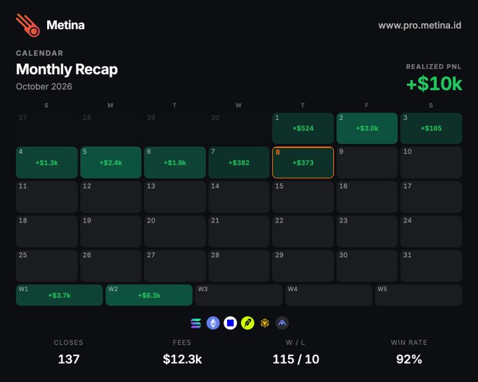 A Metina trading dashboard showing a 'Monthly Recap' for October 2026 with a realized PNL of '+$10k', featuring a calendar view with daily profit amounts and stats: 137 closes, $12.3k fees, 115/10 W/L, and 92% win rate.