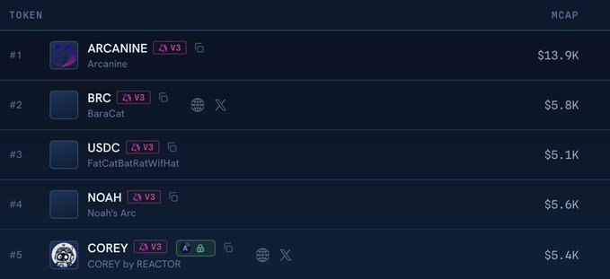 A leaderboard showing the top 5 tokens by market cap, with Arc Canine (ARCANINE) leading at $13.9K, followed by BRC ($5.8K), USDC ($5.1K), NOAH ($5.6K), and COREY ($5.4K)—highlighting the dominance of memecoins like ARCANINE and COREY over stablecoins like USDC in the rankings.