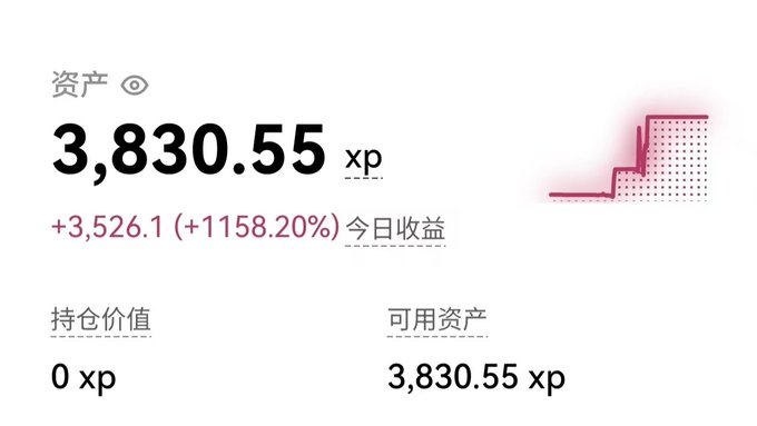 A screenshot of an OKX prediction game dashboard showing total assets of 3,830.55 XP with today's earnings of +3,526.1 (+1158.20%), illustrating the user's success in turning an initial 300 XP from OKX into over 10x returns by betting on World Cup match outcomes.