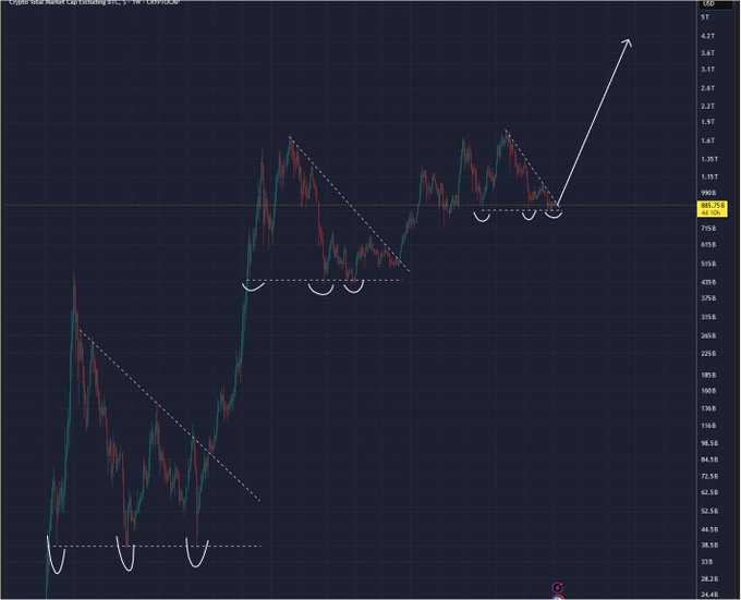 A cryptocurrency market capitalization chart displays a downward trending pattern with multiple "W" bottom formations (highlighted by curved white markings) along support levels, culminating in a large upward arrow projecting a potential breakout rally. The price scale on the right ranges from approximately $28.2B to over $5T, with current levels marked around $885.75B, illustrating the technical analysis supporting the post's claim of "massive moves coming for altcoins."