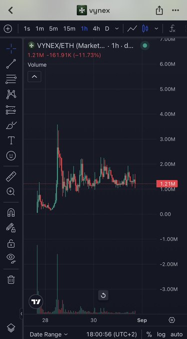 A TradingView chart of VYNEX/ETH on the 1-hour timeframe shows the token trading at 1.21M, down 11.73% (-161.91K) over the displayed period (late August through early September), with price action consolidating after an initial spike and trading volume noticeably declining. The chart's sideways consolidation pattern supports the poster's bullish outlook that VYNEX is "ready for the next leg up" following the contract address 0x8cf33e3026604bd85677e7bc6e04d256571b6653.