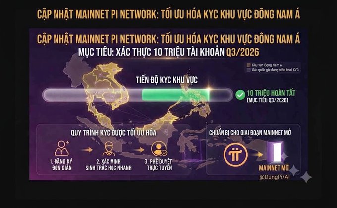 Vietnamese infographic titled 'CẬP NHẬT MAINNET PI NETWORK: TỐI ƯU HÓA KYC KHU VỰC ĐÔNG NAM Á' updating Pi Network's Southeast Asia KYC optimization with a goal of verifying 10 million accounts by Q3/2026, featuring a progress bar at 10 million.