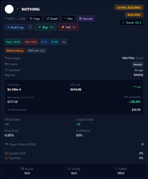 A token analysis dashboard for "NOTHING" showing metrics like "Peak: +28.0%", "MAE: -9.2%", a live price of "$4.769e-4", market cap of "$476.9K", and various risk and timing scores.