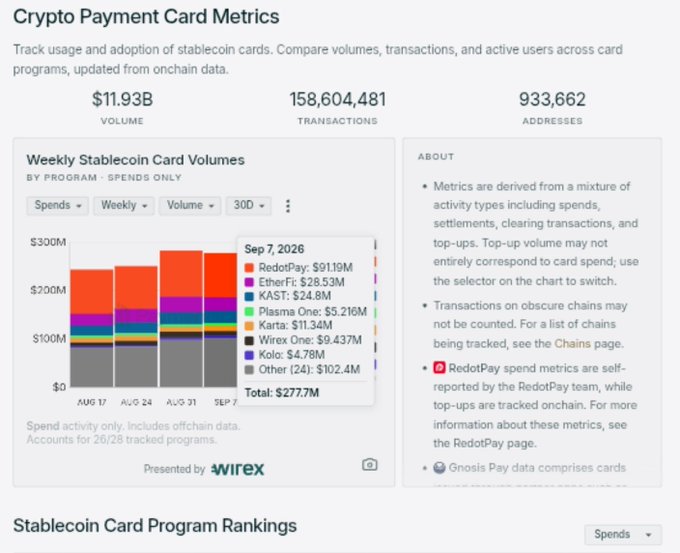 A crypto payment card metrics dashboard showing $11.93B volume, 158,604,481 transactions, and 933,662 addresses, with a weekly stablecoin card volumes chart by program including RedotPay ($91.19M) and EtherFi ($28.53M), presented by Wirex.
