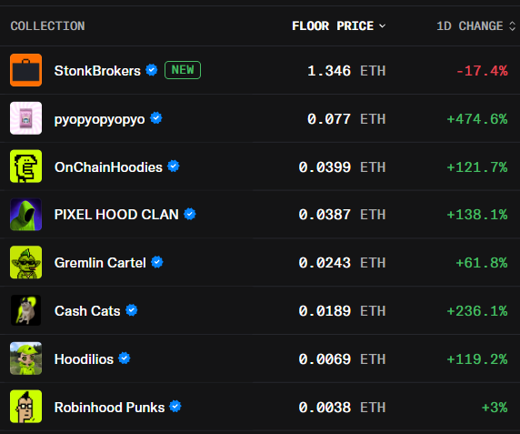 A leaderboard-style table listing NFT collections on Robinhood by floor price in ETH, showing notable 1D gains such as "pyopyopyopyo" up +474.6%, "Cash Cats" up +236.1%, and "PIXEL HOOD CLAN" up +138.1%, with new entrant "StonkBrokers" at 1.346 ETH down -17.4%. The image visualizes the rapid price surges of these new NFT collections, illustrating the degens piling into the Robinhood chain that the post references.