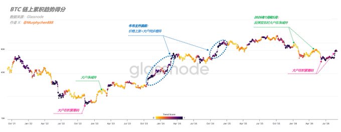 A candlestick chart titled "BTC 链上累积趋势得分" (BTC On-Chain Accumulation Trend Score) by Glassnode, with author "@Murphychen888," displaying Bitcoin price trends from November 2023 to June 2025, marked with annotations including "大戶沒賣股" (whales are not selling), "大戶減持" (whales reducing holdings), "牛回上漲起點: 價格上漲+大戶囤貨加速" (bull market rebound starting point: price rising + whale accumulation accelerating), and "2024年1月減持後: 創新高但大戶開始減持" (after January 2024 reduction: hitting new highs but whales begin reducing holdings), illustrating that despite Bitcoin's price reaching new highs, large holders (whales) have not been taking profits as one might expect during an uptrend.