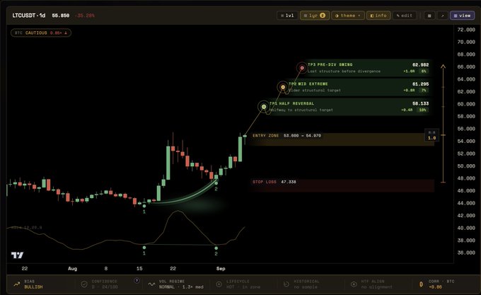 A TradingView chart of LTCUSDT on the daily timeframe shows the cryptocurrency trading at $58.85 with a 35% gain, displaying technical analysis indicators including a TP3 target of $62.98, a half reversal target of $58.13, and a stop loss at $47.33, with bullish signals from MACD and a WaveTrend cross.
