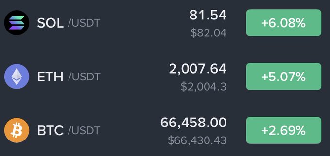 A cryptocurrency price list showing SOL/USDT at 81.54 (+6.08%), ETH/USDT at 2,007.64 (+5.07%), and BTC/USDT at 66,458.00 (+2.69%), all in green.