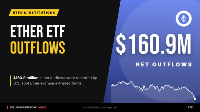 A financial news graphic from BullishMarketCap reports $160.9M in net outflows from U.S. spot Ether exchange-traded funds, featuring a downward-trending chart line.