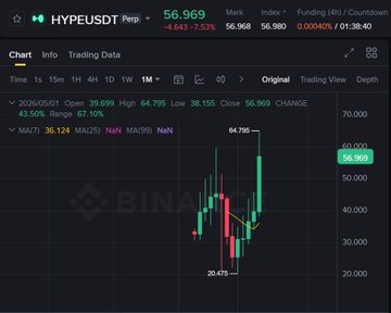 The image is a screenshot of a cryptocurrency trading dashboard displayed on a website named "HYPEUSDT". The dashboard features various graphs, charts, and tables showcasing information about Bitcoin, such as its current price and historical data. Among other things, there are symbols for Bitcoin and altcoin markets shown in the graphs. 

The main focus of the image is a close-up of one specific graph that displays the price change of Bitcoin over time. The context surrounding this image would likely be related to the trading activities performed on the website or the use of Bitcoin as an investment asset.