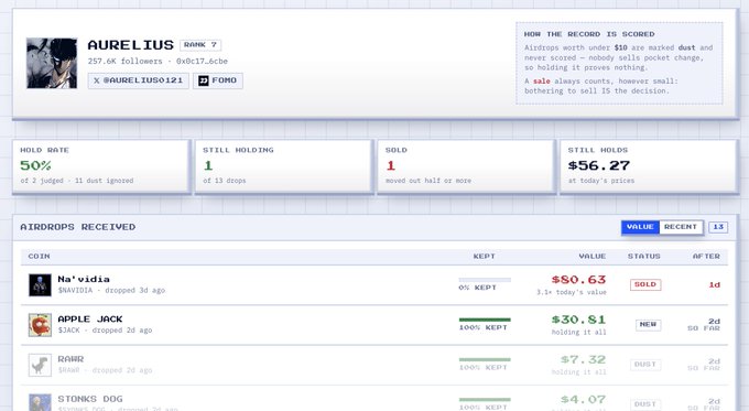 A trading dashboard titled 'AURELIUS' shows rank 7 with stats including 257.6K followers and a hold rate of 50%, listing airdrops like Ne'vidia and Apple Jack with values such as $0.63 (SOLD) and $30.81.