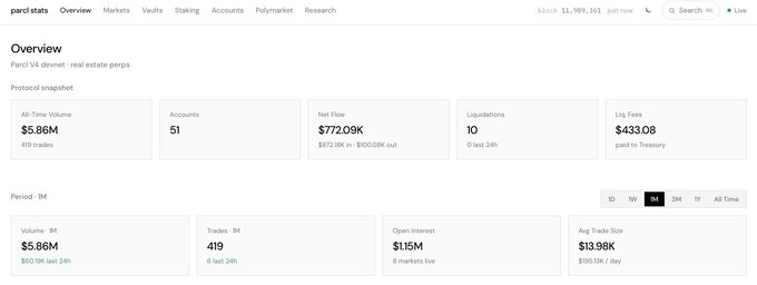 A screenshot of an analytics dashboard for the Parcl V4 devnet showing overview metrics including $5.86M in all-time volume across 419 trades, 51 accounts, $772.09K net flow, 10 liquidations, $433.08 LPs fees, $1.15M open interest, and $13.98K avg trade size over a 1M period. The image illustrates the type of community-built dashboard mentioned in the post, which provides comprehensive real estate perp analytics including volume, open interest, vaults, staking, and live trades all in one place.