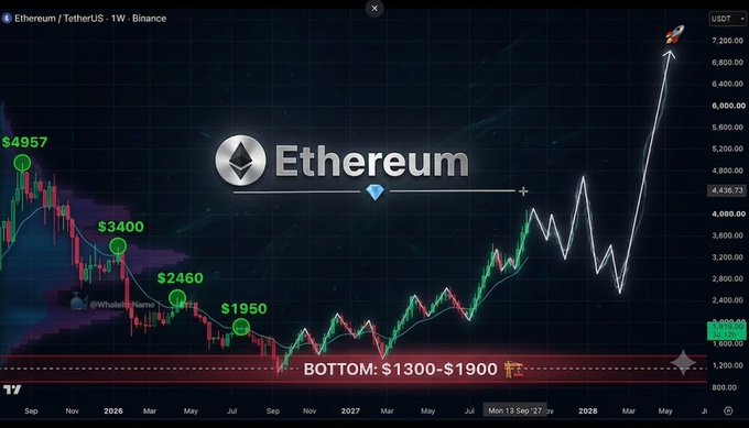 The image shows a weekly Ethereum/Tether (ETH/USDT) chart on Binance highlighting a brutal downtrend with key price levels dropping from $4,957 to $3,400, $2,460, and $1,950, before reaching a historical bottom zone of $1,300–$1,900, with a projected recovery trajectory toward $7,000+. The chart visually reinforces the post's message that ETH is entering the final stage of its downtrend after being slammed into the historical bottom zone.