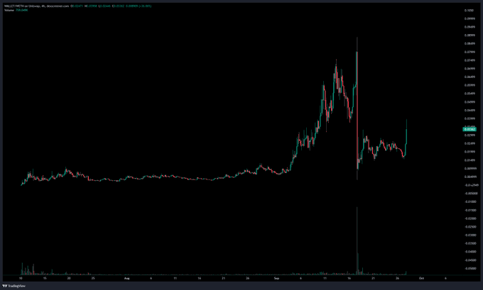 A candlestick chart of $WALLET (likely Wallet now token) on the 4-hour timeframe, showing a dramatic price spike to around $0.005 near late September before a sharp crash around the start of October, with the current price hovering near $0.0040 amid high volatility and what looks like a recent recovery bounce—visually corroborating the narrative of a sudden whale-driven sell-off and subsequent rebound.
