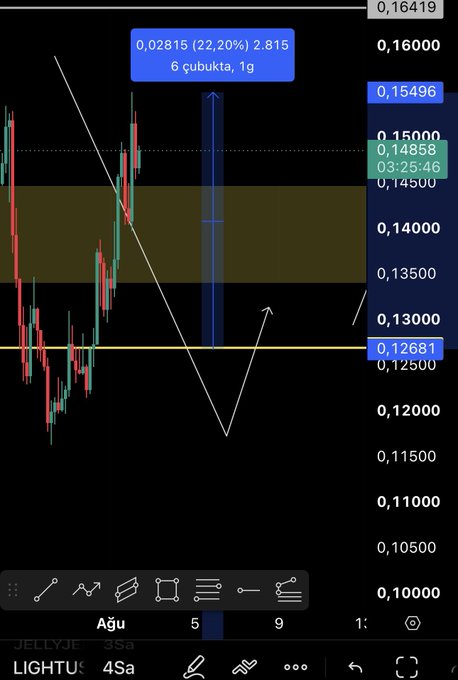 A TradingView candlestick chart for the JELLYJE/LIGHTUS trading pair on a 4-second timeframe displays the 21% rally of $LIGHTER, with a blue annotation marking a 2.815% gain over 22 periods and labeling "6 cubukta, 1g" (6 candles, 1 arrow), alongside an arrow indicating the higher low formation that preceded the price surge from around 0.12681 to 0.15496.