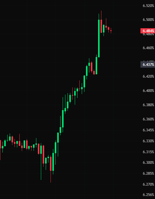 A black-background financial candlestick chart shows a strong upward trend in price, with values ranging from 6.256% to 6.520%, currently marked at 6.484% and 6.437%.