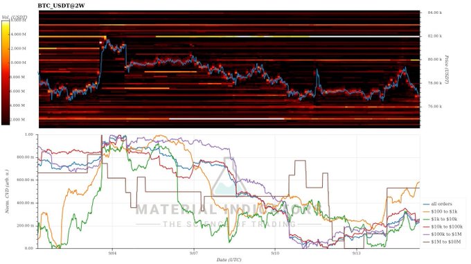 The image shows a BTC/USD 2-week chart with a heatmap of bid/ask liquidation orders (top) and a cumulative volume delta (CVD) chart (bottom) tracking net buying/selling across different order size tiers from $1K to $10M+. It visually supports the post's claim that recent price movement was driven by whale accumulation (large buy orders in the $3M-$10M+ range) with relatively small subsequent sell volume, indicating underlying buying pressure despite the sideways-to-downward price action.