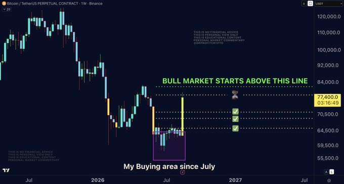 A Bitcoin/TetherUS perpetual contract weekly chart shows a highlighted "Buying area since July" with annotations stating "BULL MARKET STARTS ABOVE THIS LINE," marking the $77,400 price level at 03:16:49, illustrating the analyst's successful identification of a major breakout above key resistance zones.