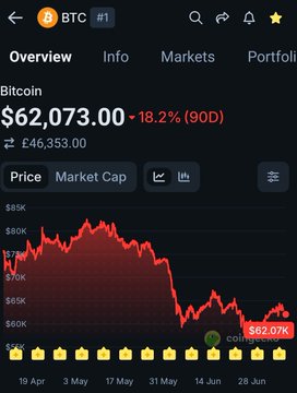 This image shows a Bitcoin (BTC) price chart displaying the current price of $62,073.00 with a 90-day decline of 18.2%, illustrating the downward trend referenced in the post about BTC's influence on XRP during a systemic downtrend.