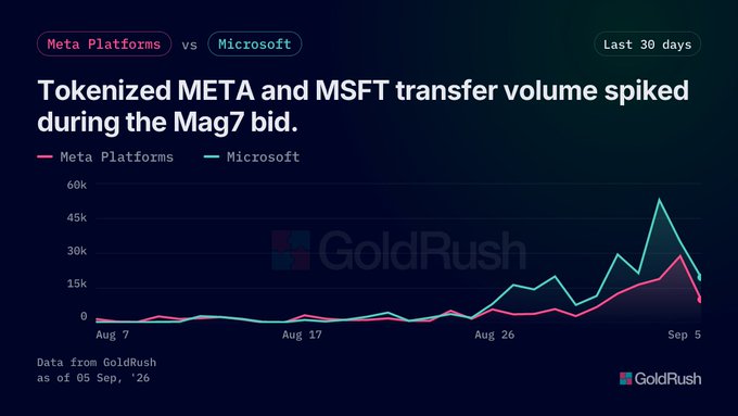 A GoldRush chart titled 'Tokenized META and MSFT transfer volume spiked during the Mag7 bid,' comparing Meta Platforms and Microsoft tokenized transfer volumes over the last 30 days ending Sep 5, '26.