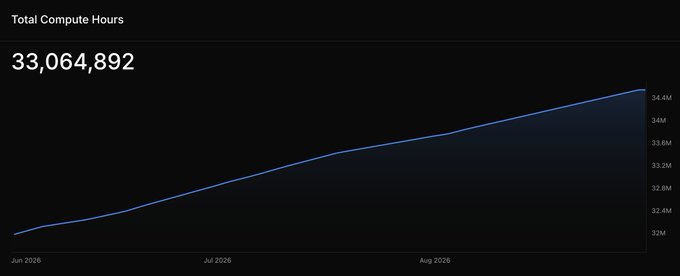 A dashboard widget displays "Total Compute Hours" for io.net, showing a current value of 33,064,892 with a steadily rising line chart tracked from June 2026 through August 2026, reaching approximately 34.4M hours—visually reinforcing the post's claim of "33 million+ compute hours served" on the decentralized network.