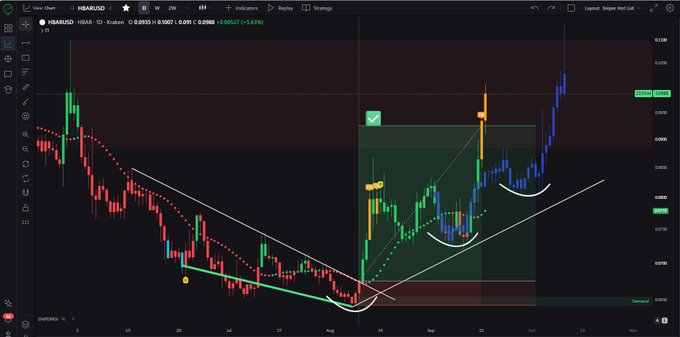 A daily candlestick chart of HBAR/USD on Kraken shows a strong bullish reversal, with price breaking out of a falling wedge pattern and surging approximately 31% in 5 days to around $0.0935, marked with technical annotations including a highlighted "Demand" zone near $0.0600, bullish curve patterns, and a green checkmark indicating successful fractal replication. The chart visually supports the post's claim of HBAR's ultra-bullish momentum and outperformance of the previous price fractal.