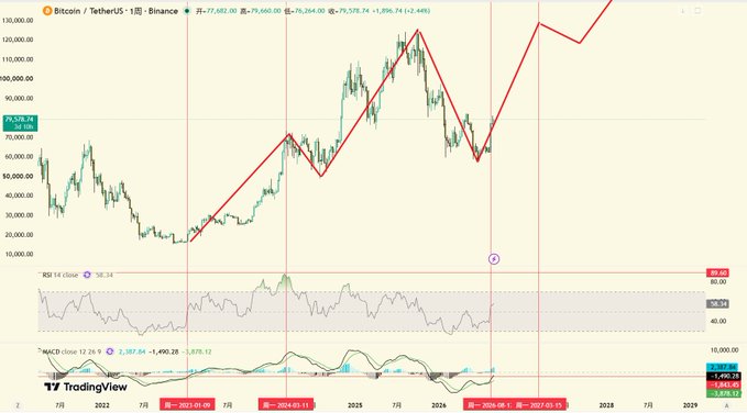 A Bitcoin/TetherUS weekly chart on Binance shows price at 75,578.74 with a red trendline pattern marked across 2021-2027, illustrating the extended bull market consolidation and projected peaks referenced in the accompanying text advocating patient buy-and-hold strategy during long-term uptrends.