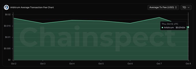 A green line chart titled 'Arbitrum Average Transaction Fee Chart' from Chainspect, showing the average TX fee in USD at $0.01454 on Oct 8, with values ranging between $0.015 and $0.02 over the 7-day period.