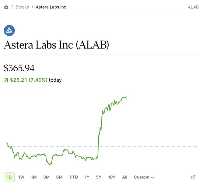 A stock chart screenshot for Astera Labs Inc (ALAB) showing a price of $365.94, up $25.21 (7.40%) for the day, with a sharp upward spike visible on the 1D timeframe graph.