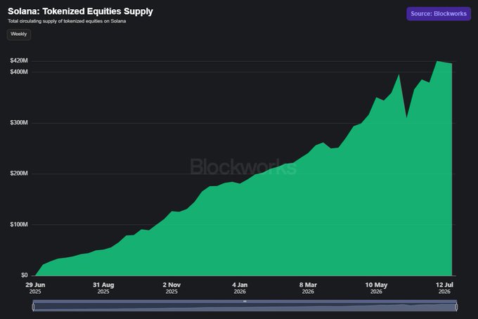A line chart titled 'Solana: Tokenized Equities Supply' showing weekly growth from ~$0 in June 2025 to over $420M by July 2026, sourced from Blockworks.