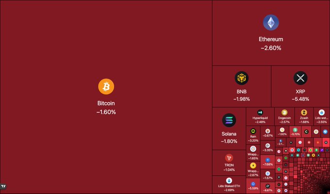 A cryptocurrency market heatmap shows widespread red as Bitcoin drops 1.60%, Ethereum falls 2.60%, and major altcoins including BNB (-1.98%), XRP (-6.48%), and Solana (-1.80%) all decline, visualizing the $100 million in long liquidations as Bitcoin slides below $76,000.