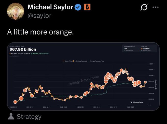 A tweet from Michael Saylor (@saylor) reads 'A little more orange.' and shows a Bitcoin Reserve Value chart of $67.90 billion with a timeline tracking Bitcoin price from 2020 to late 2025.