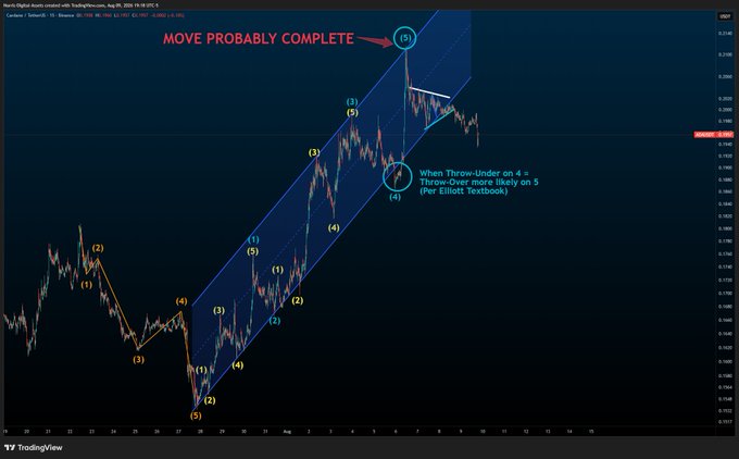 A TradingView candlestick chart of the NZD/USD pair with Elliott Wave analysis labels showing a multi-wave upward trend with annotations reading "MOVE PROBABLY COMPLETE" and a note explaining "When Throw-Under on 4 → Throw-Over more likely on 5 (Per Elliott Textbook)," illustrating the bullish back-to-back impulse structure referenced in the post.