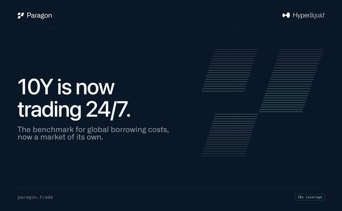 The image is a sleek dark-themed announcement banner from Paragon and Hyperliquid featuring the headline "10Y is now trading 24/7," with the tagline "The benchmark for global borrowing costs, now a market of its own." It highlights the launch of 24/7 trading for the 10-year Treasury yield on Hyperliquid with up to 20x leverage, visually reinforcing the post's announcement that this critical financial benchmark can now be traded around the clock.