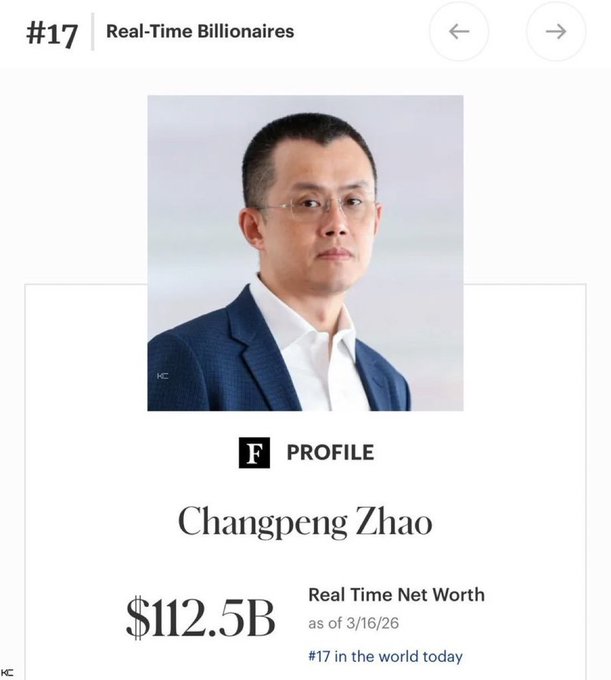 A Forbes Real-Time Billionaires profile card shows Changpeng Zhao (CZ), founder of Binance, ranked #17 in the world with a real-time net worth of $112.5B as of 3/16/26. The image supports the accompanying message by visually confirming his billionaire status and world ranking, reinforcing the motivational point that he achieved massive success later in life.