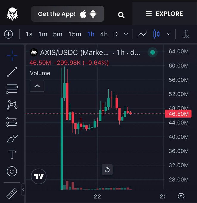 A dark trading chart for “AXIS/USDC (Mark…” on a 1h timeframe shows red and green candlesticks, volume bars, and a highlighted price near “46.50M,” with the change shown as “-0.64%.”