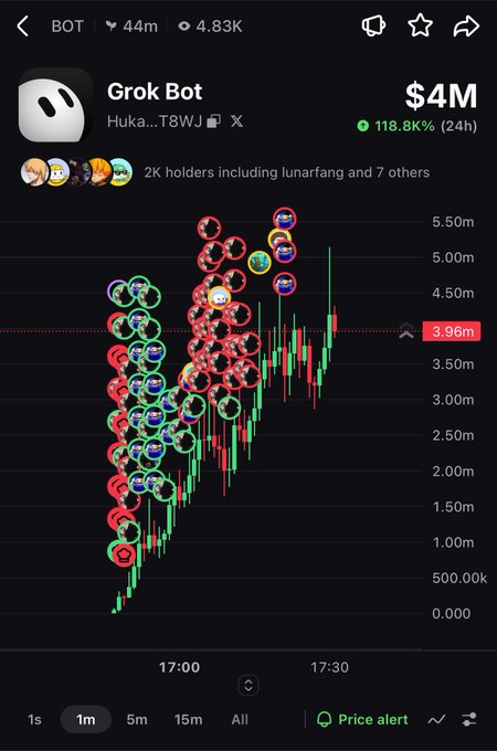 A crypto trading chart screenshot showing "Grok Bot" with a $4M market cap, featuring a green price spike with numerous circular icons of cartoon characters marking recent trades.