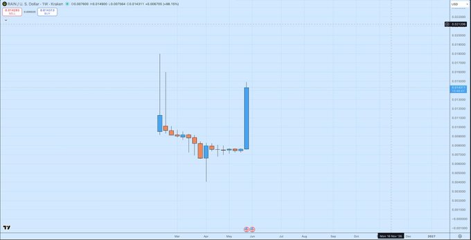 The image features a technical chart of a price movement with three bars representing the change in value from day to day. On one hand, there's an upward-trending bar, indicating a rise in value for the cryptocurrency. The other two bars show fluctuations or a decline in the crypto market during the same period. In addition to these visual elements, there is text that provides information about the trading strategy and its potential impact on the crypto market. It says "RAIN is rallying right now $100M liquidity deployed, V2 live, DAO buybacks active, and a $212M treasury catalyst now in the mix". The image also includes a navigation bar with buttons to access more information or options related to investing in Bitcoin.