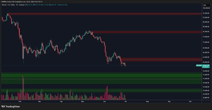 This BTC/USD chart shows a sell wall around $62k and buy walls around $55k, visually represented by red and green horizontal lines respectively.