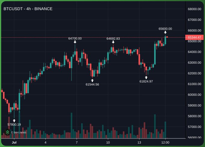 This is a BTCUSDT 4h chart from Binance, showing price fluctuations around $65,000, which according to the post, is irrelevant to Bitcoin's potential $80k+ surge.