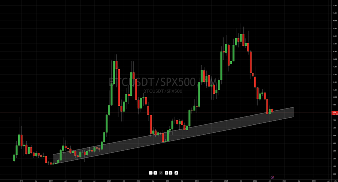 A candlestick chart for 'BTCUSDT/SPX500' on TradingView showing price action with an upward-sloping trend channel drawn on the lower portion.